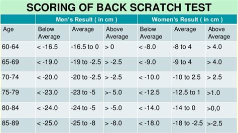 back scratch test norms.